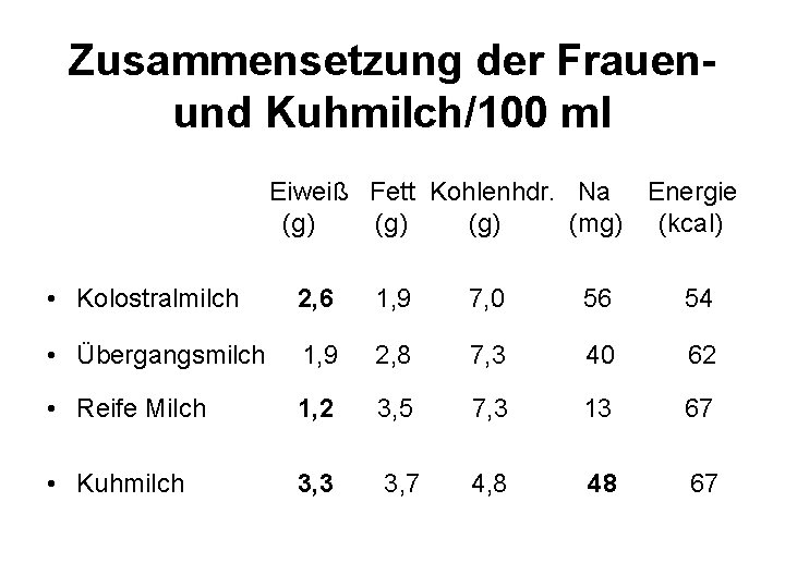 Zusammensetzung der Frauenund Kuhmilch/100 ml Eiweiß Fett Kohlenhdr. Na Energie (g) (g) (mg) (kcal)