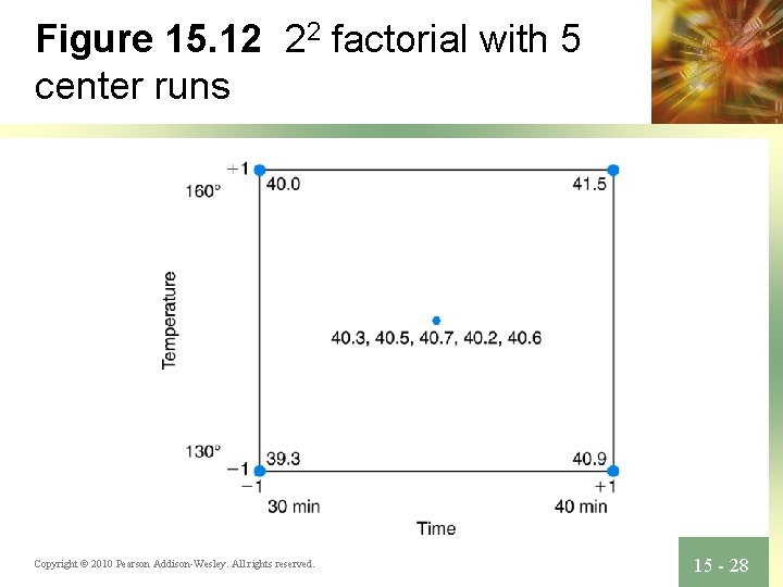 Figure 15. 12 22 factorial with 5 center runs Copyright © 2010 Pearson Addison-Wesley.