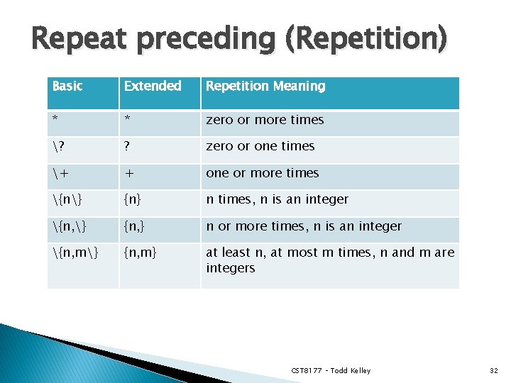 Repeat preceding (Repetition) Basic Extended Repetition Meaning * * zero or more times ?