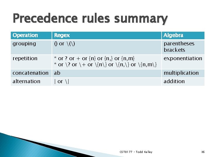 Precedence rules summary Operation Regex Algebra grouping () or () parentheses brackets repetition *