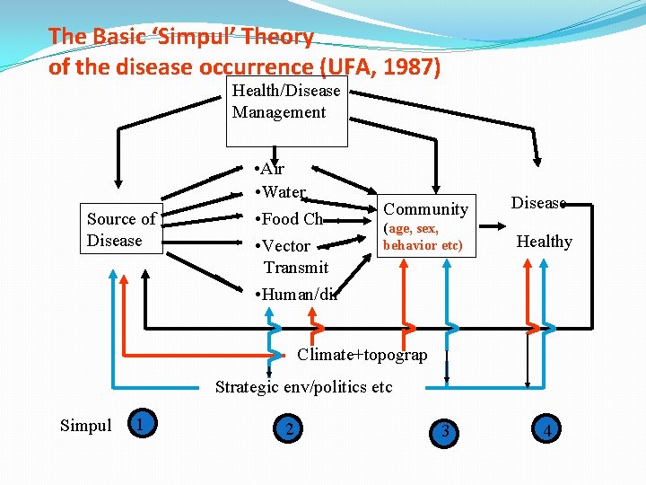 The Basic ‘Simpul’ Theory of the disease occurrence (UFA, 1987) Health/Disease Management Source of