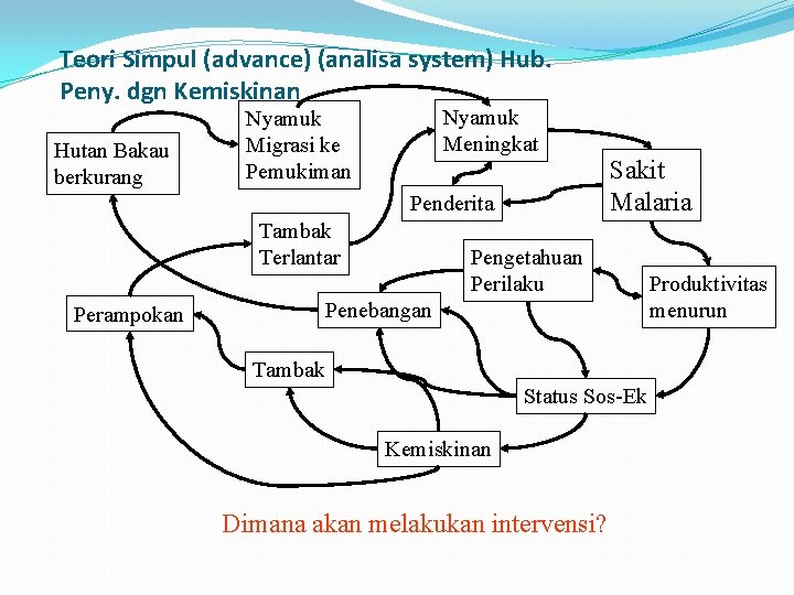 Teori Simpul (advance) (analisa system) Hub. Peny. dgn Kemiskinan Hutan Bakau berkurang Nyamuk Meningkat