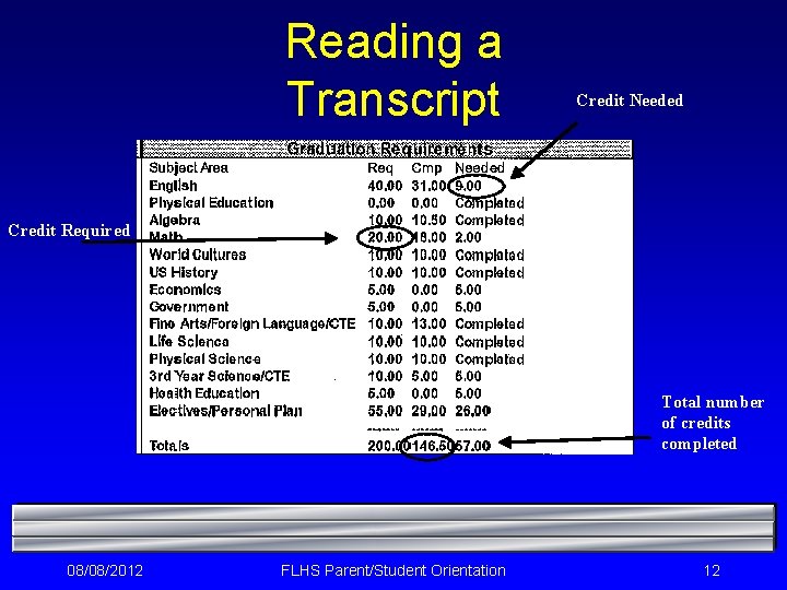 Reading a Transcript Credit Needed Credit Required Total number of credits completed 08/08/2012 FLHS