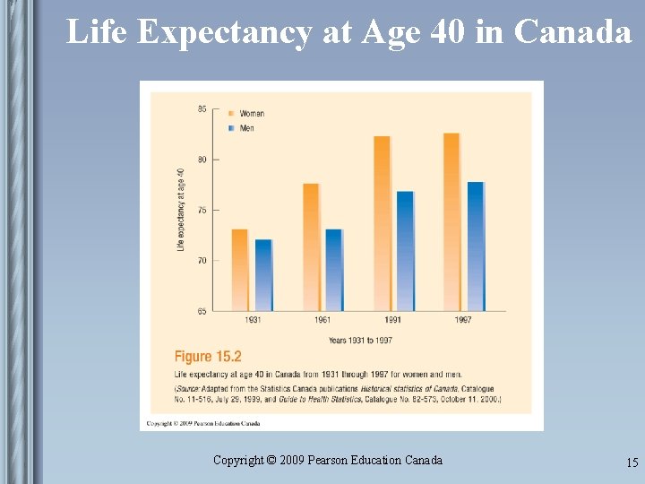 Life Expectancy at Age 40 in Canada Copyright © 2009 Pearson Education Canada 15