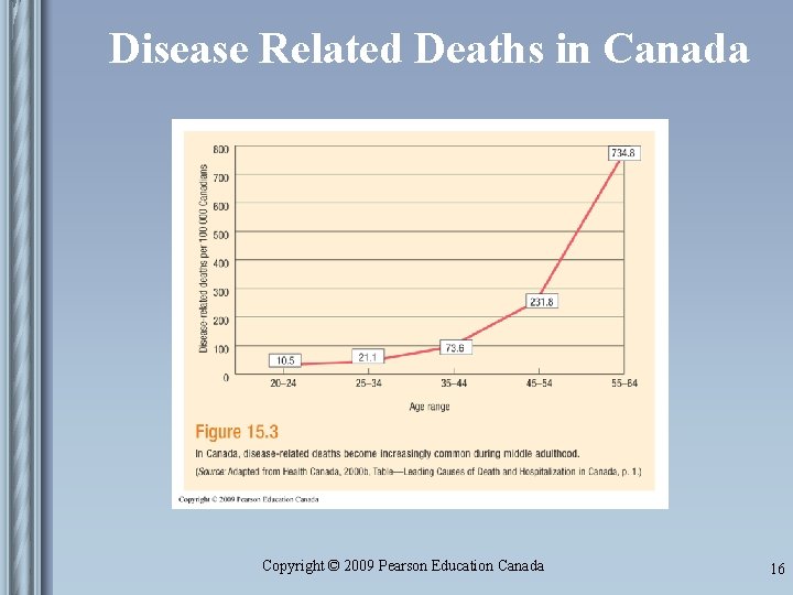 Disease Related Deaths in Canada Copyright © 2009 Pearson Education Canada 16 