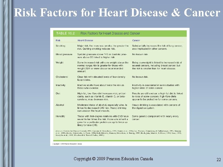 Risk Factors for Heart Disease & Cancer Copyright © 2009 Pearson Education Canada 22