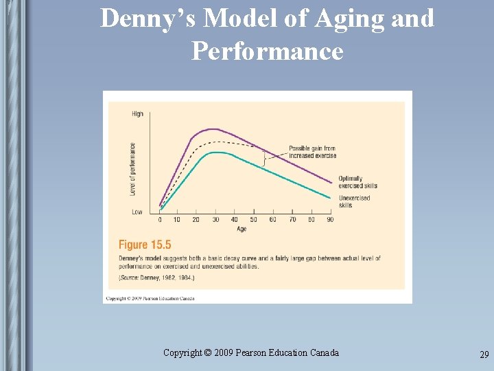 Denny’s Model of Aging and Performance Copyright © 2009 Pearson Education Canada 29 