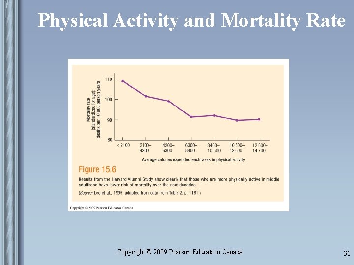 Physical Activity and Mortality Rate Copyright © 2009 Pearson Education Canada 31 