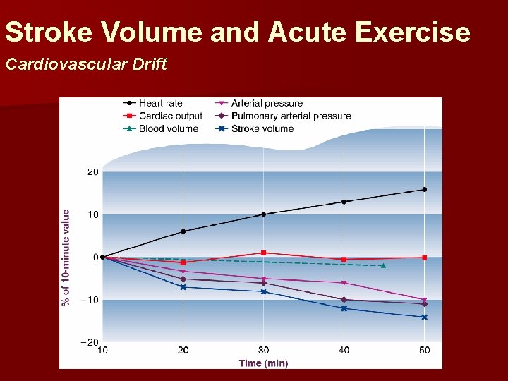 Stroke Volume and Acute Exercise Cardiovascular Drift 
