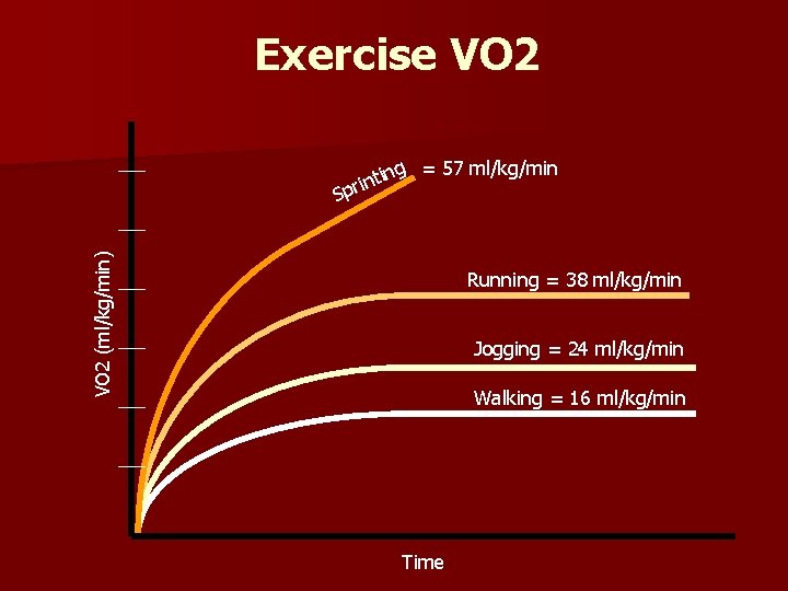 Exercise VO 2 ing t n i pr = 57 ml/kg/min VO 2 (ml/kg/min)