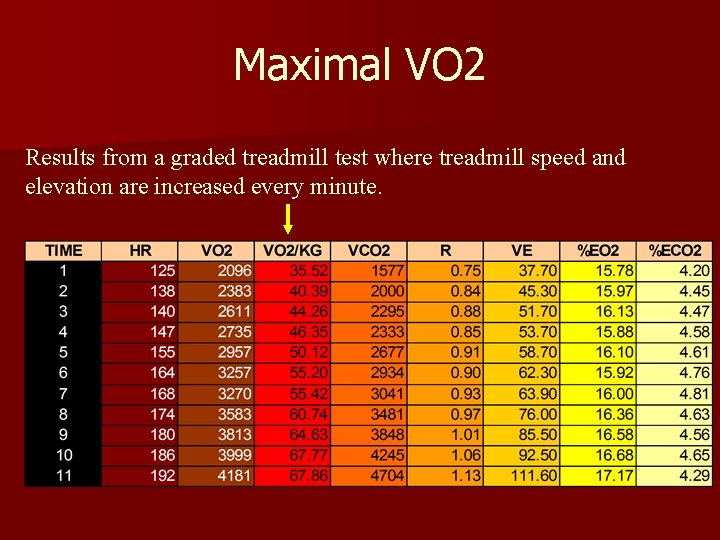 Maximal VO 2 Results from a graded treadmill test where treadmill speed and elevation