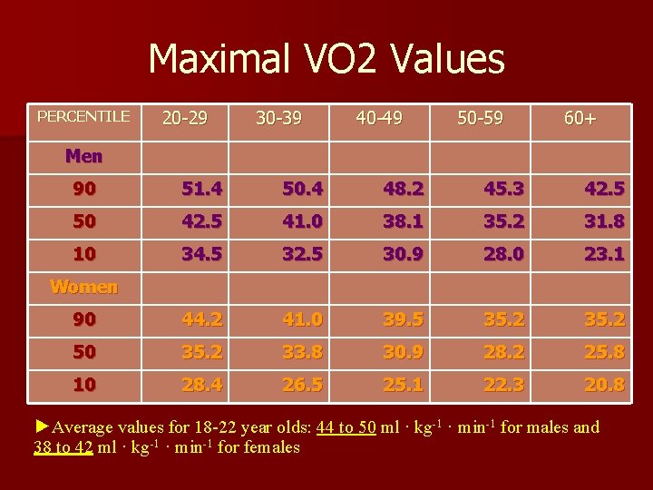 Maximal VO 2 Values PERCENTILE 20 -29 30 -39 40 -49 50 -59 60+