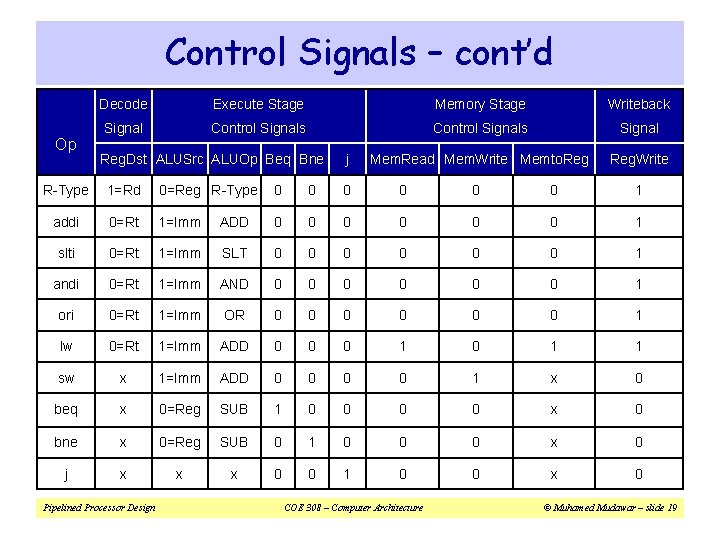 Control Signals – cont’d Op Decode Execute Stage Memory Stage Writeback Signal Control Signals