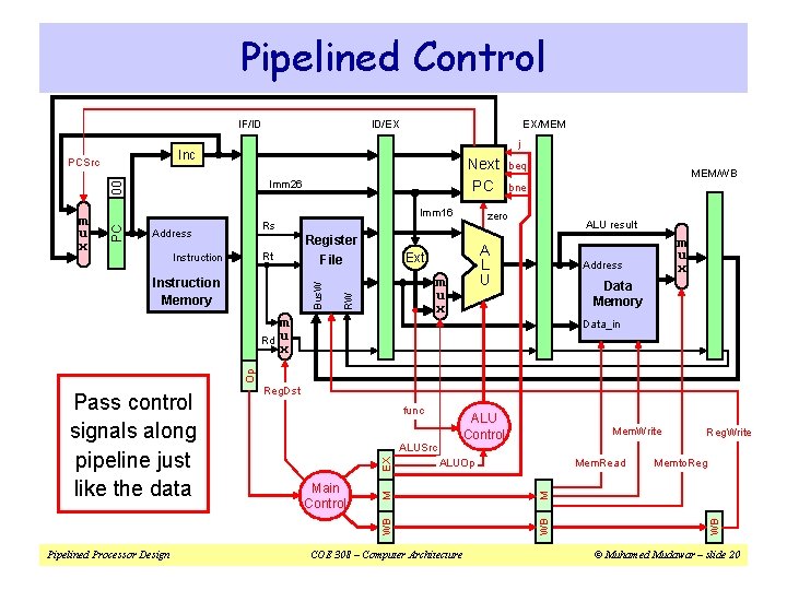Pipelined Control IF/ID EX/MEM j Inc PCSrc Next PC 00 Imm 26 Imm 16