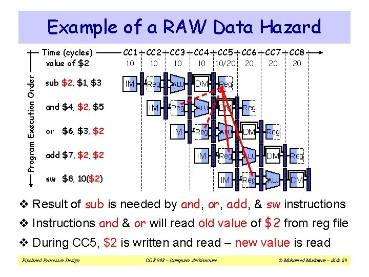 Example of a RAW Data Hazard Program Execution Order Time (cycles) value of $2