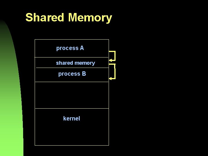 Shared Memory process A shared memory process B kernel 