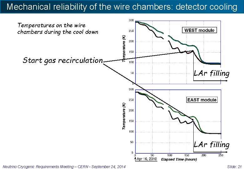 Mechanical reliability of the wire chambers: detector cooling Temperatures on the wire chambers during