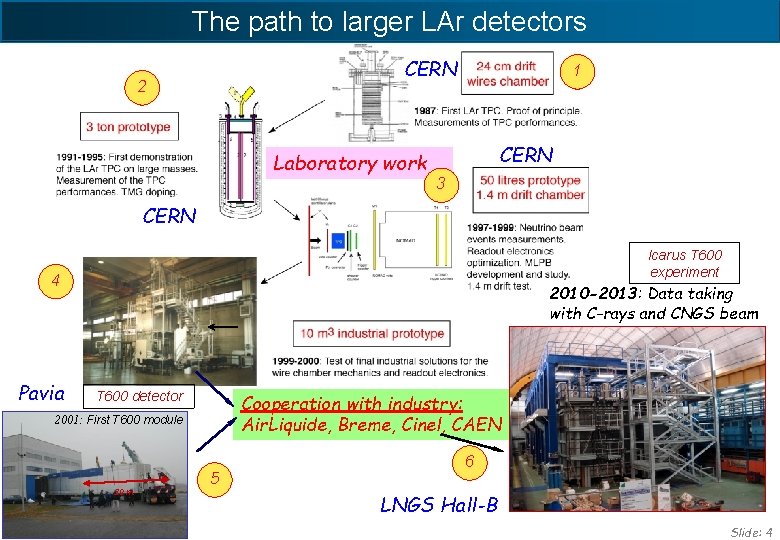 The path to larger LAr detectors CERN 2 Laboratory work 1 CERN 3 CERN