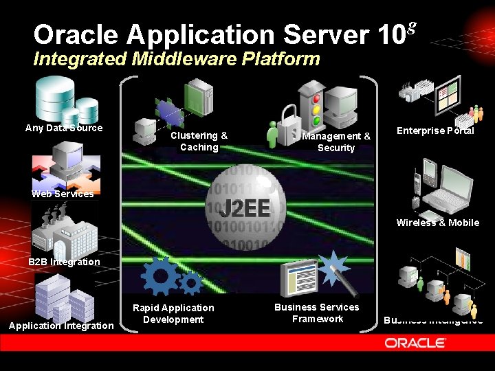 Oracle Application Server 10 g Integrated Middleware Platform Any Data Source Clustering & Caching