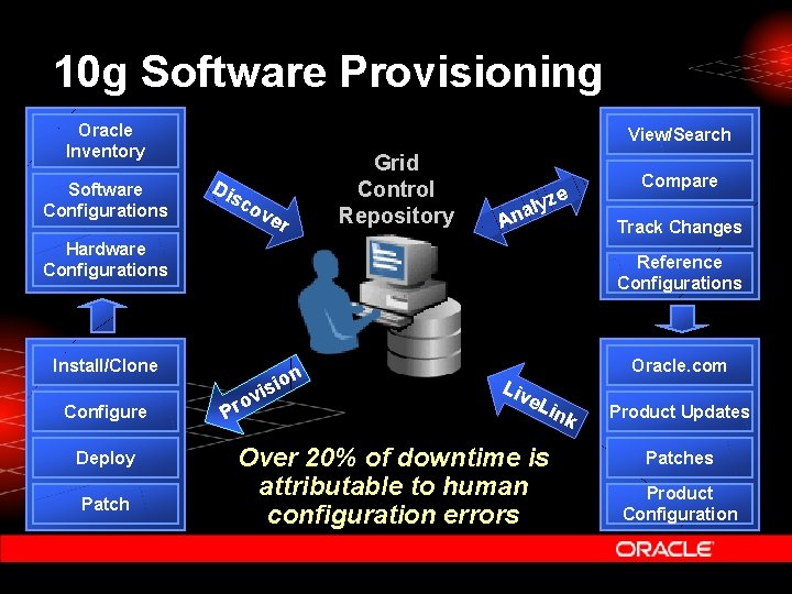 10 g Software Provisioning Oracle Inventory Software Configurations View/Search Dis co ve r Grid