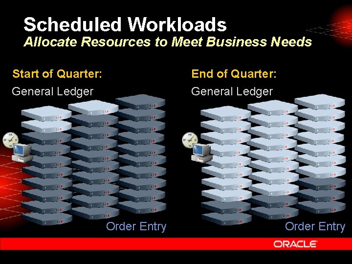 Scheduled Workloads Allocate Resources to Meet Business Needs Start of Quarter: General Ledger End