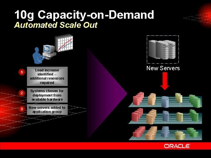 10 g Capacity-on-Demand Automated Scale Out 1 2 3 Load increase identified -additional resources