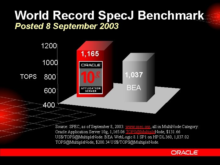 World Record Spec. J Benchmark Posted 8 September 2003 1200 1, 165 1000 TOPS