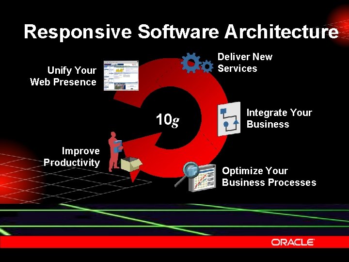 Responsive Software Architecture Deliver New Services Unify Your Web Presence 10 g Improve Productivity