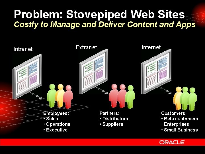 Problem: Stovepiped Web Sites Costly to Manage and Deliver Content and Apps Extranet Intranet
