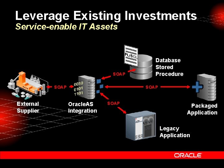 Leverage Existing Investments Service-enable IT Assets SOAP External Supplier Database Stored Procedure SOAP Oracle.