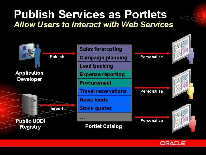 Publish Services as Portlets Allow Users to Interact with Web Services Sales forecasting Publish