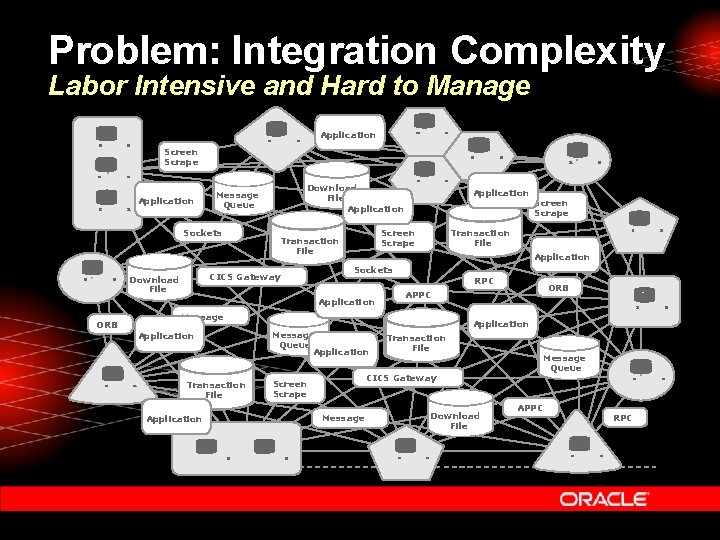 Problem: Integration Complexity Labor Intensive and Hard to Manage Application Screen Scrape Application Download