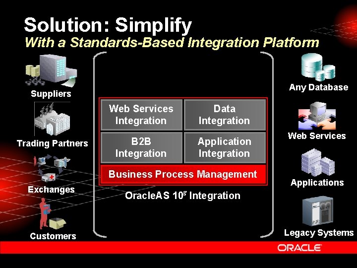 Solution: Simplify With a Standards-Based Integration Platform Any Database Suppliers Web Services Integration Trading