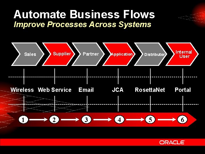 Automate Business Flows Improve Processes Across Systems Sales Supplier Wireless Web Service 1 2