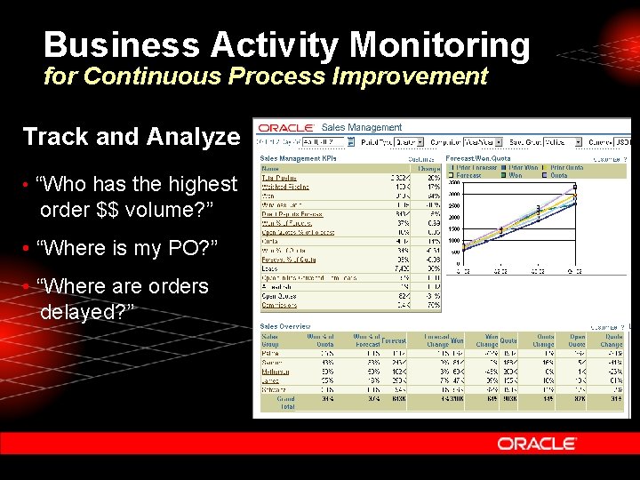 Business Activity Monitoring for Continuous Process Improvement Track and Analyze • “Who has the