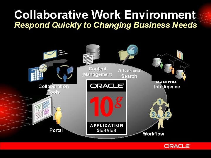 Collaborative Work Environment Respond Quickly to Changing Business Needs Content Management Collaboration Tools Portal