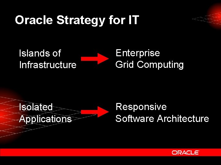 Oracle Strategy for IT Islands of Infrastructure Enterprise Grid Computing Isolated Applications Responsive Software