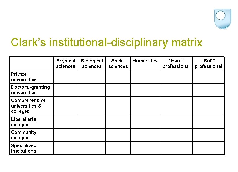 Clark’s institutional-disciplinary matrix Physical sciences Private universities Doctoral-granting universities Comprehensive universities & colleges Liberal