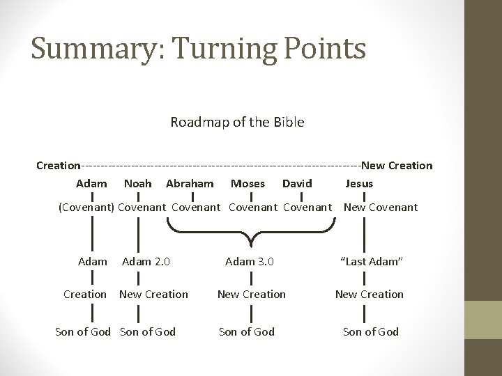 Summary: Turning Points Roadmap of the Bible Creation-------------------------------------New Creation Adam Noah Abraham Moses David