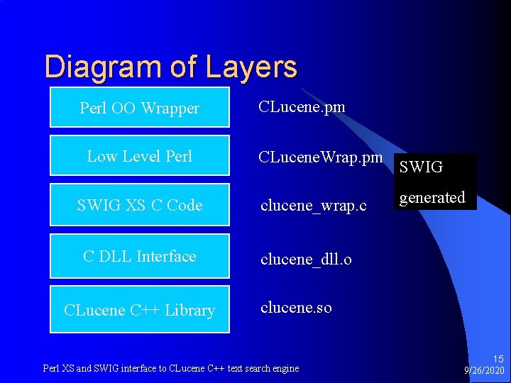 Diagram of Layers Perl OO Wrapper Low Level Perl SWIG XS C Code C