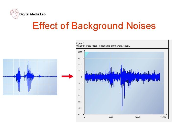 Effect of Background Noises 