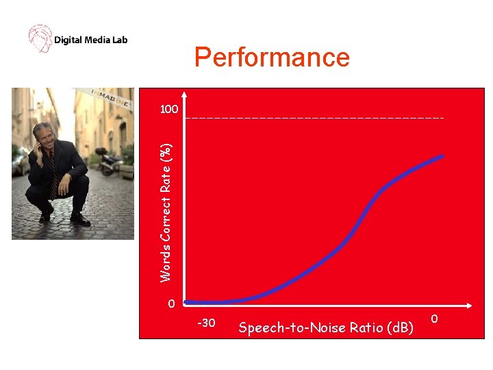 Performance Words Correct Rate (%) 100 0 -30 Speech-to-Noise Ratio (d. B) 0 