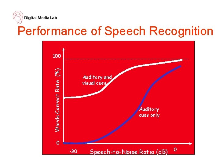 Performance of Speech Recognition Words Correct Rate (%) 100 Auditory and visual cues Auditory