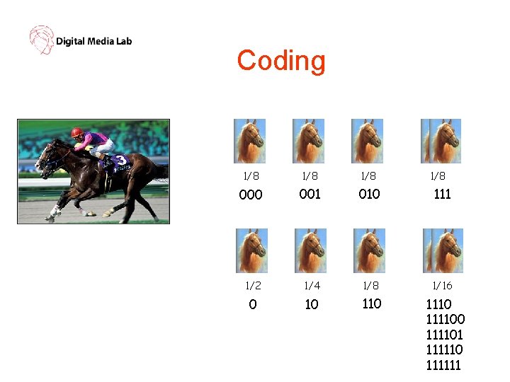 Coding 1/8 1/8 000 001 010 111 1/2 1/4 1/8 1/16 0 10 1110