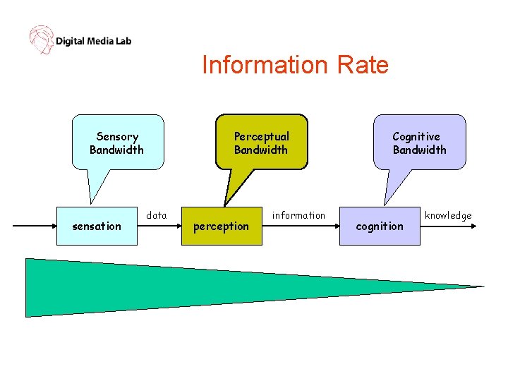 Information Rate Sensory Bandwidth sensation Perceptual Bandwidth data perception information Cognitive Bandwidth cognition knowledge