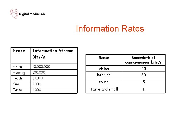 Information Rates Sense Information Stream Bits/s Vision 10. 000 Hearing 100. 000 Touch 10.