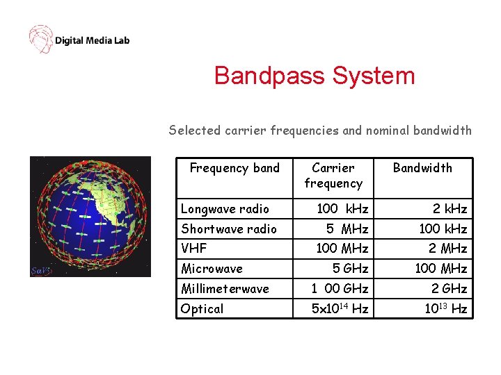 Bandpass System Selected carrier frequencies and nominal bandwidth Frequency band Longwave radio Carrier frequency