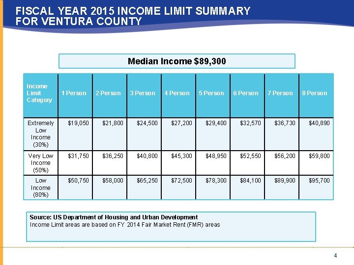 FISCAL YEAR 2015 INCOME LIMIT SUMMARY FOR VENTURA COUNTY Median Income $89, 300 Income