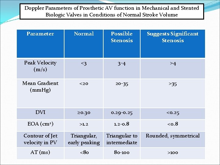 Doppler Parameters of Prosthetic AV function in Mechanical and Stented Biologic Valves in Conditions