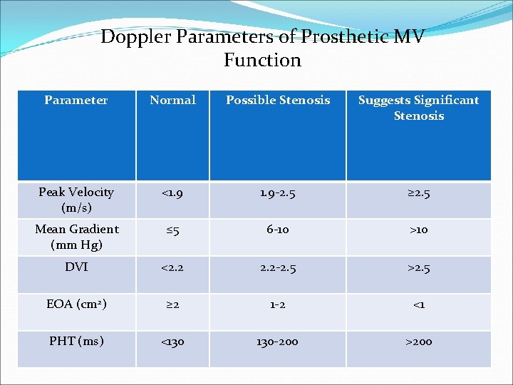 Doppler Parameters of Prosthetic MV Function Parameter Normal Possible Stenosis Suggests Significant Stenosis Peak